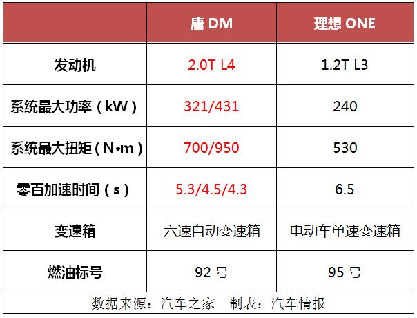 唐DM对比理想ONE,插电混动与增程混动,哪个更实用?